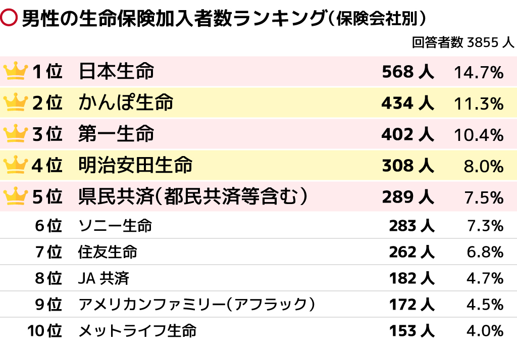 生命保険会社の人気ランキング 年代別 性別に比較