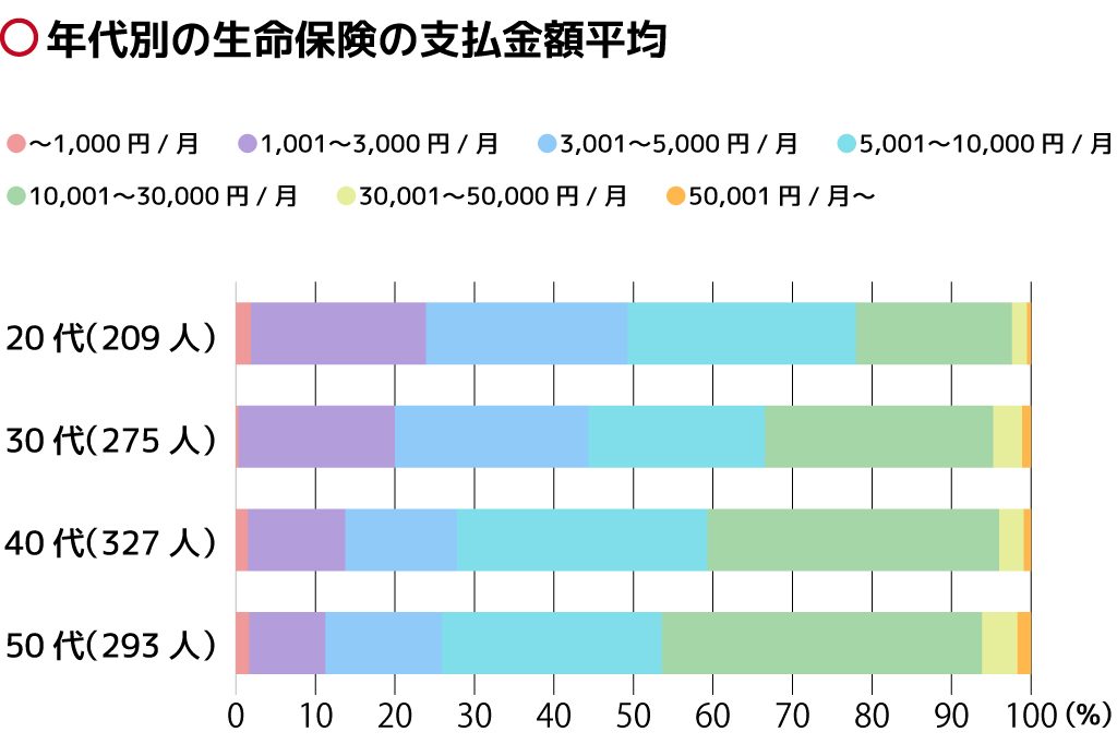 生命保険の支払金額や保障金額の平均は みんなどのくらい払ってる 保険の先生