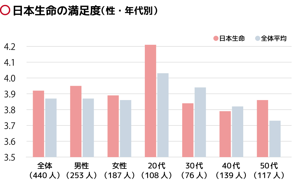 日本生命の評判ってどうなの リアルな口コミや満足度は 保険の先生