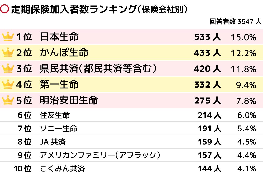 定期保険の会社別人気ランキング 性別 年代別に比較しながら紹介 保険の先生