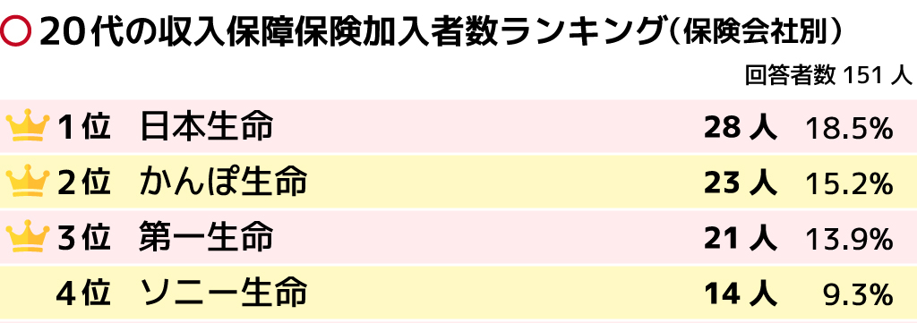 収入保障保険の加入者数ランキング 性別 年代別の比較結果は 保険の先生