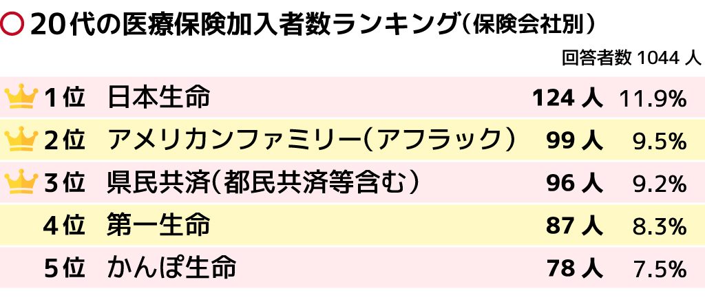 医療保険の会社別加入者ランキング 性別 年代別ではどこが人気 保険の先生