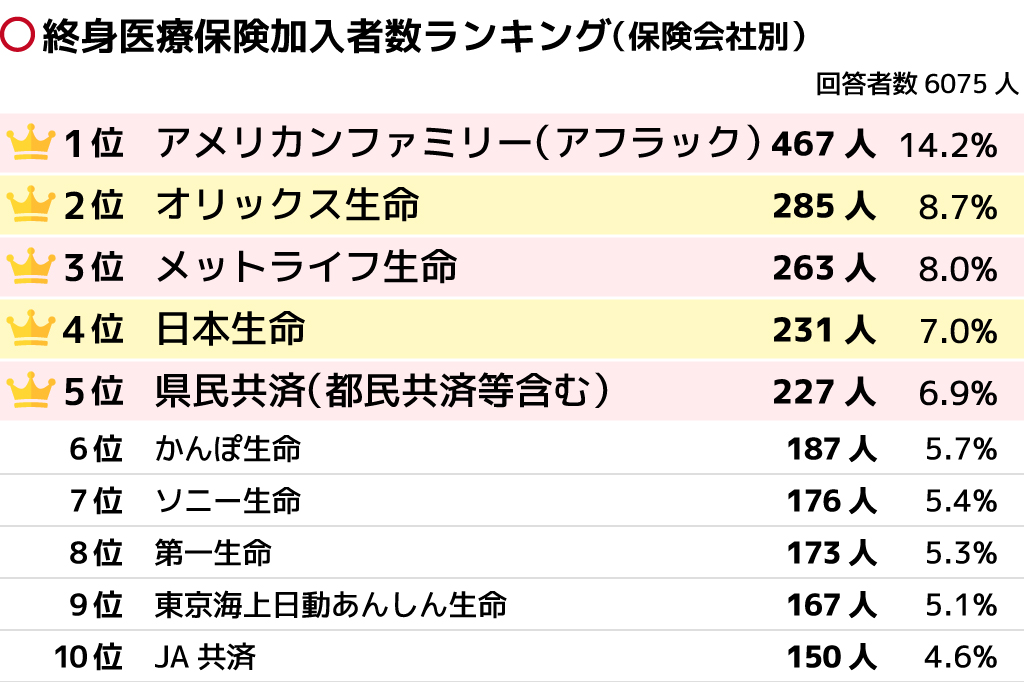 終身医療保険の会社別加入者ランキング 性別 年代別で人気なのは 保険の先生