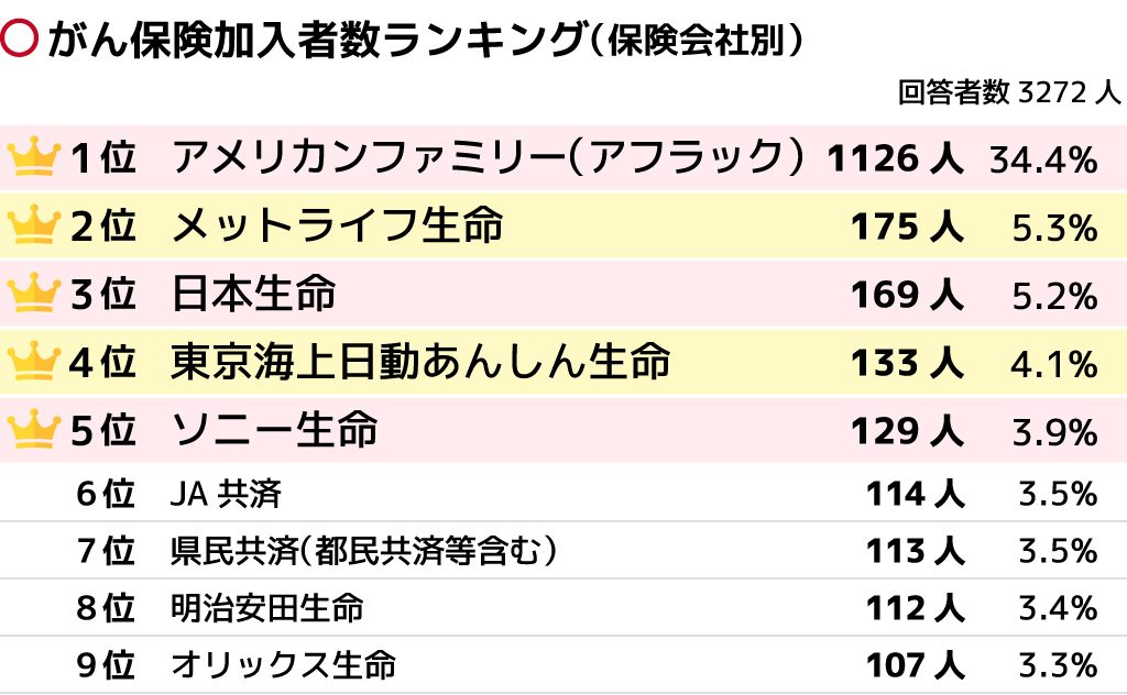 がん保険の生命保険会社人気ランキング 性別や年代別で比較 保険の先生