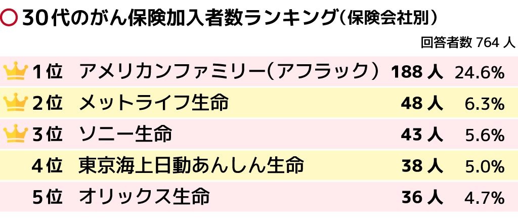 がん保険の生命保険会社人気ランキング 性別や年代別で比較 保険の先生