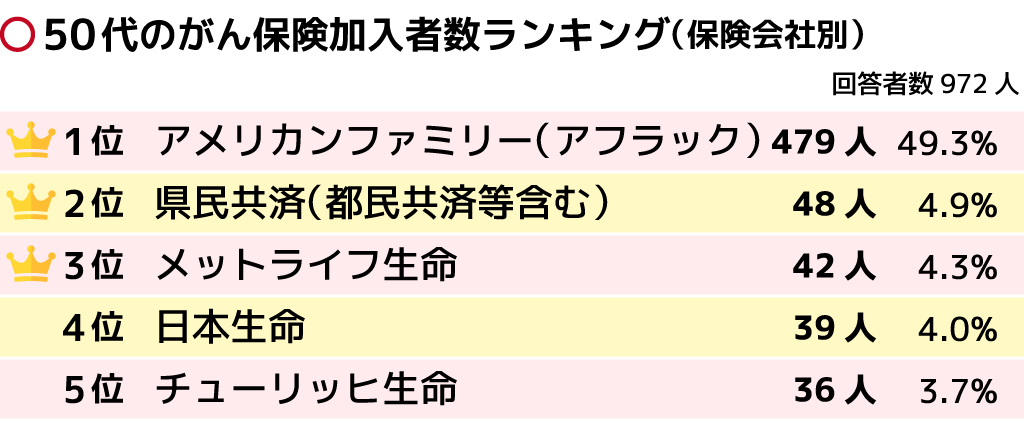 がん保険の生命保険会社人気ランキング 性別や年代別で比較 保険の先生