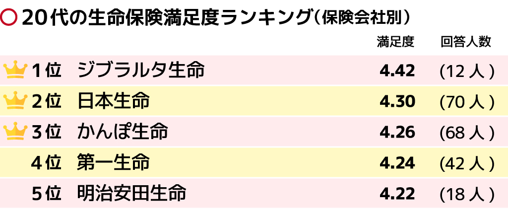 生命保険がおすすめの保険会社は 性別 年代別ランキングで紹介