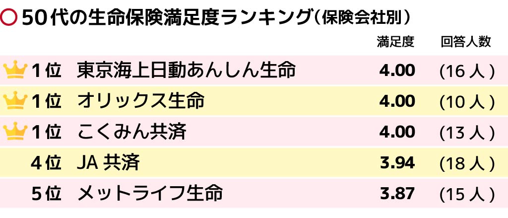 生命保険がおすすめの保険会社は 性別 年代別ランキングで紹介