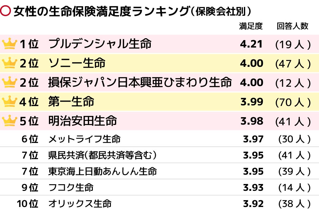 生命保険がおすすめの保険会社は 性別 年代別ランキングで紹介