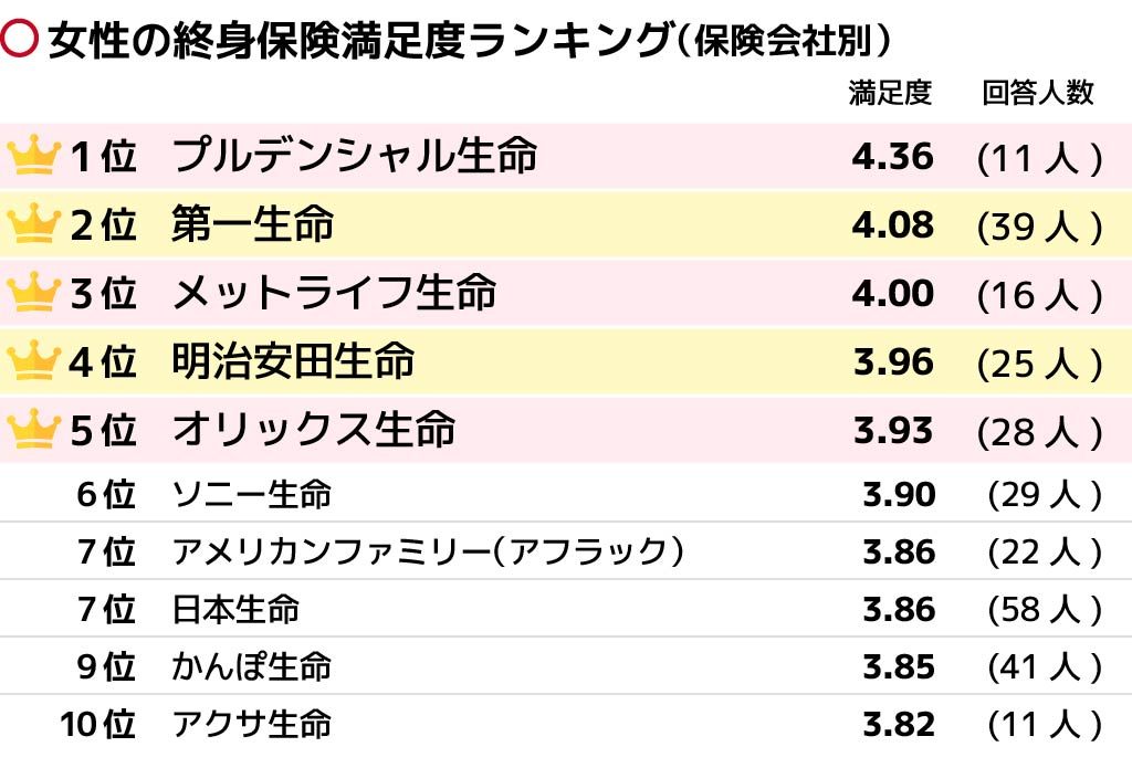 終身保険のおすすめの保険会社は 性別や年代別にランキングで比較 保険の先生