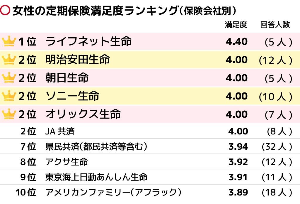 定期保険のおすすめは 性別 年代別の会社ランキングで比較 保険の先生