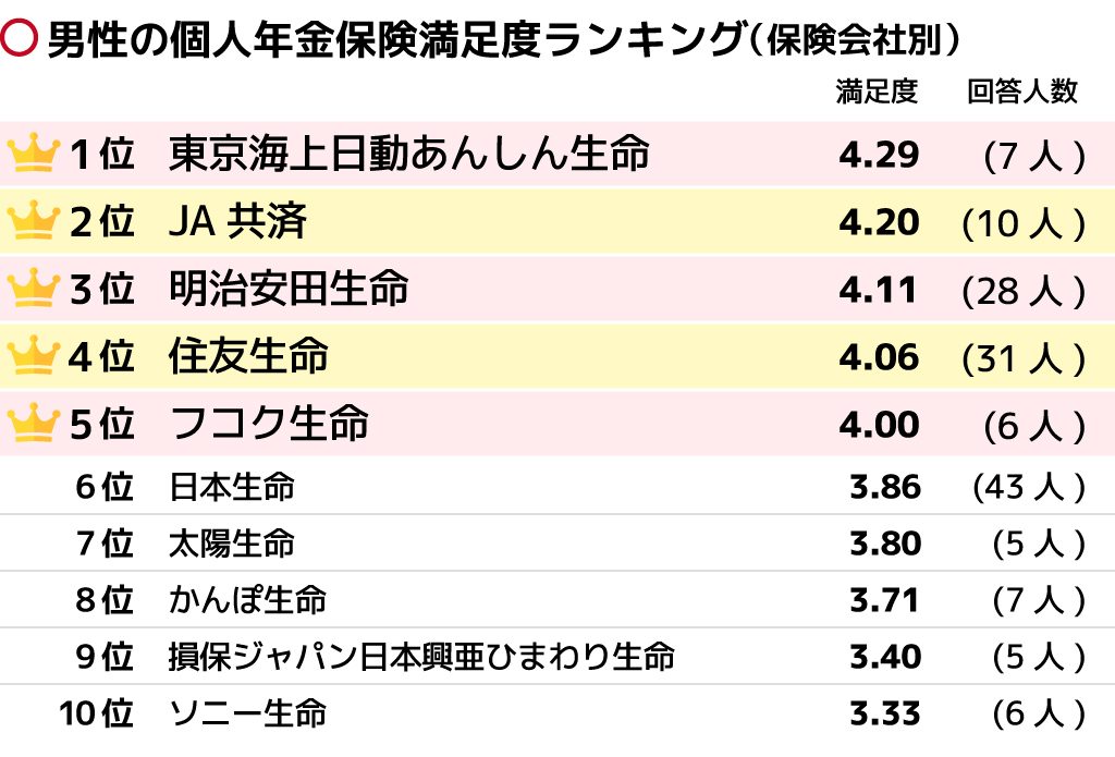 個人年金保険のおすすめの保険会社は 性別や年代別にランキングで比較 保険の先生