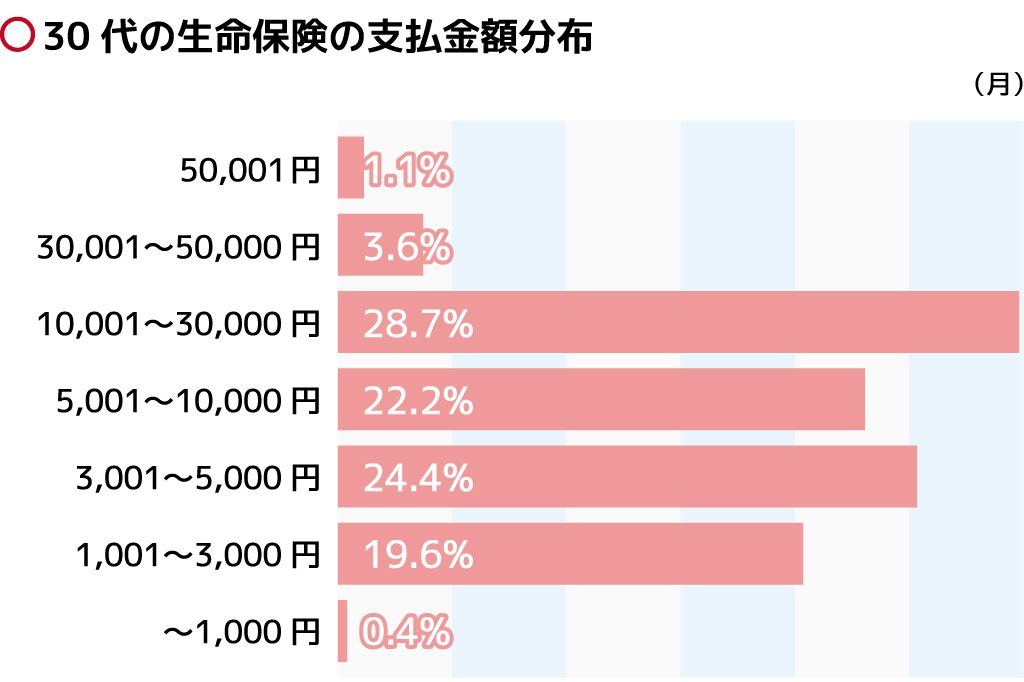 30代に人気の生命保険会社は 満足度ランキングや保険金額も公開 保険の先生