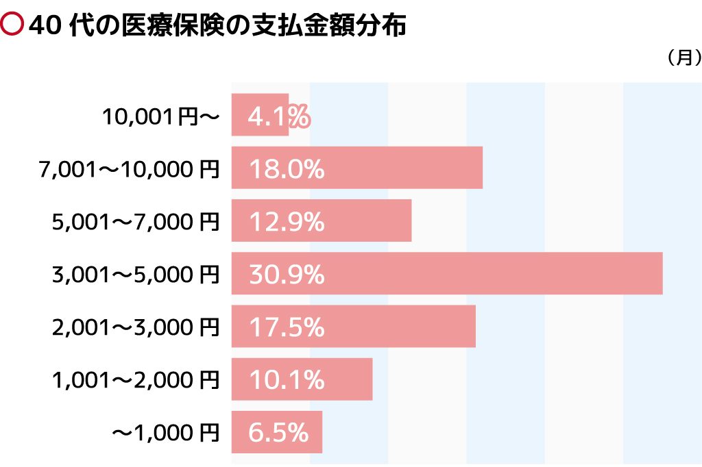 40代に人気の医療保険ランキング リアルなデータを大公開 保険の先生