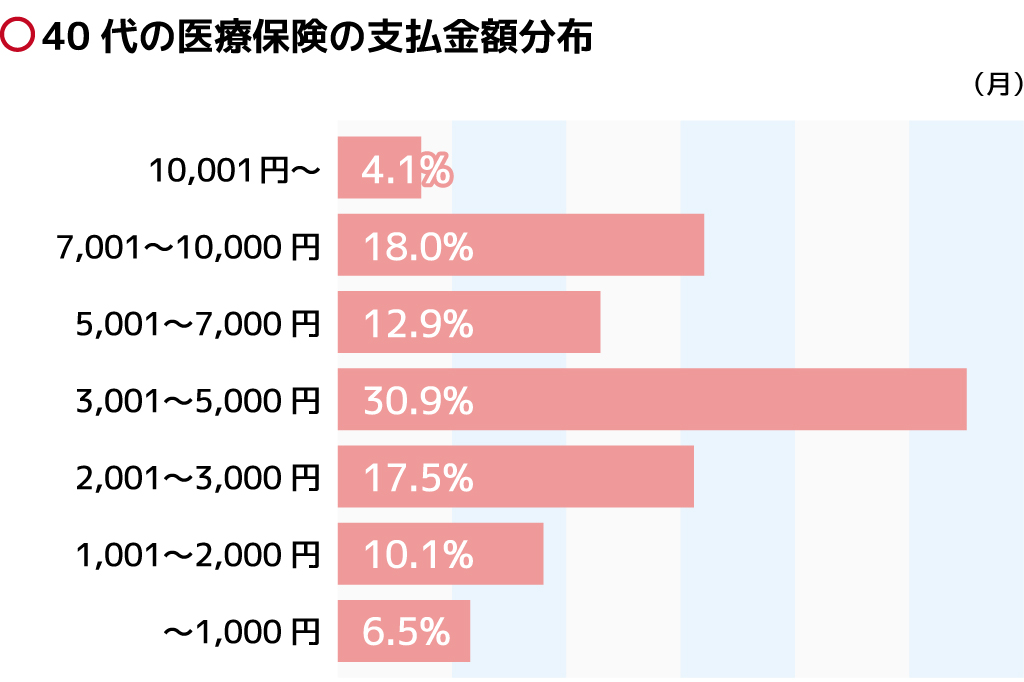 40代に人気の医療保険ランキング リアルなデータを大公開 保険の先生