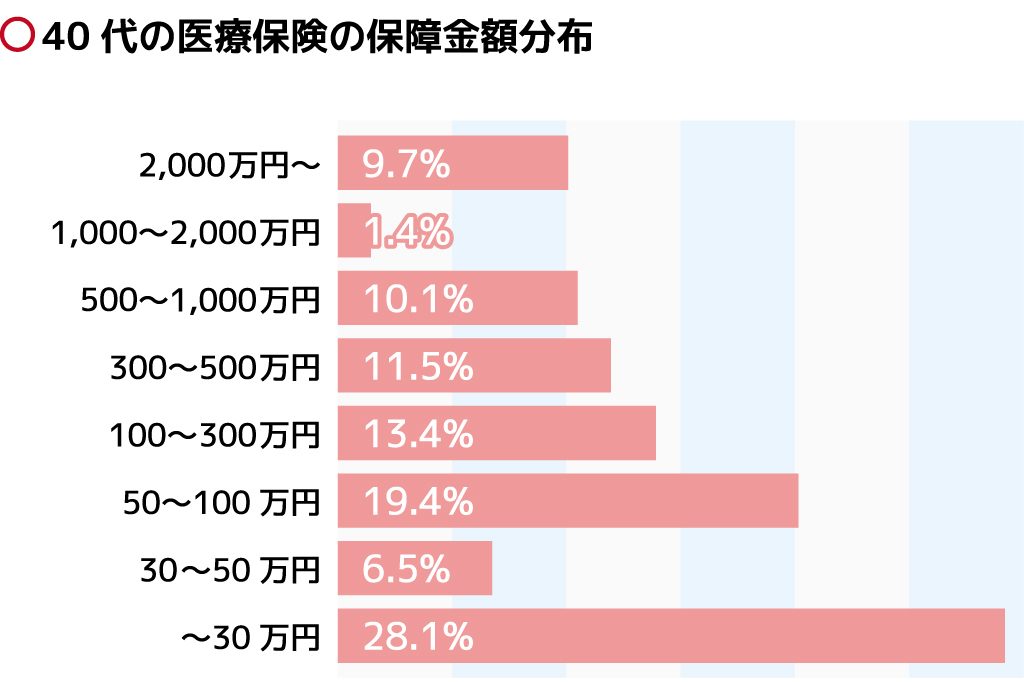 40代に人気の医療保険ランキング リアルなデータを大公開 保険の先生