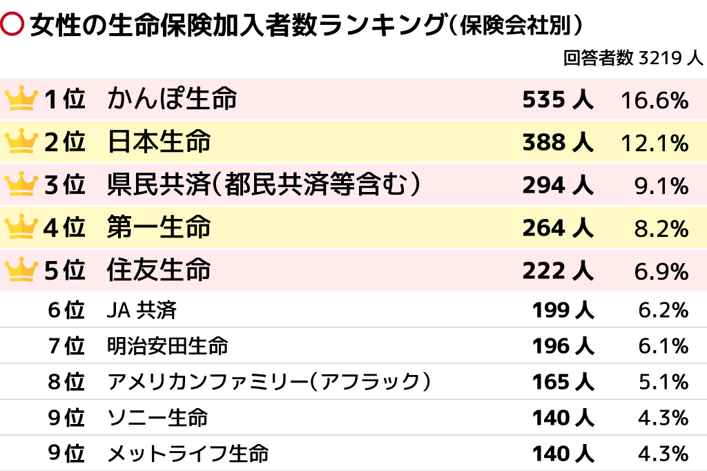 女性に人気の生命保険の会社ランキング リアルデータから徹底比較 保険の先生