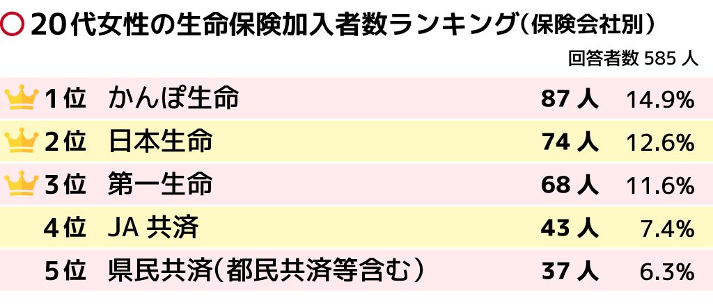 女性に人気の生命保険の会社ランキング リアルデータから徹底比較 保険の先生