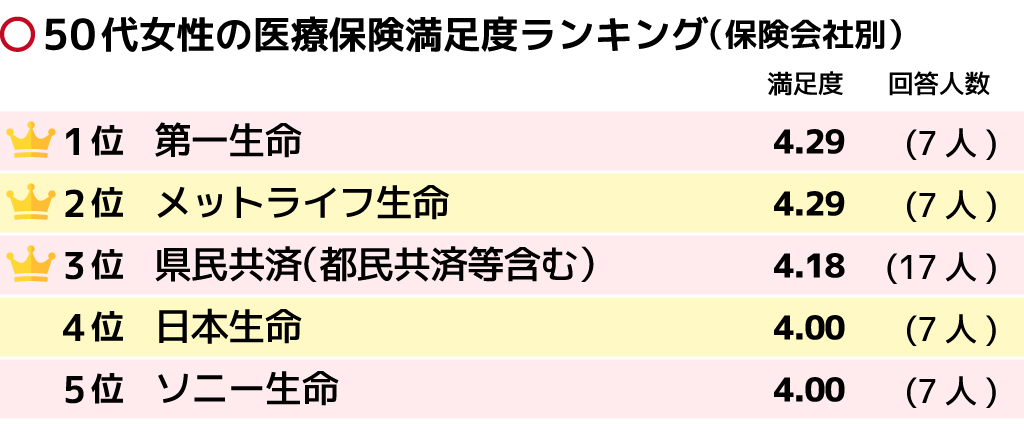 女性に人気の医療保険会社ランキング 加入者 満足度でデータを比較 保険の先生