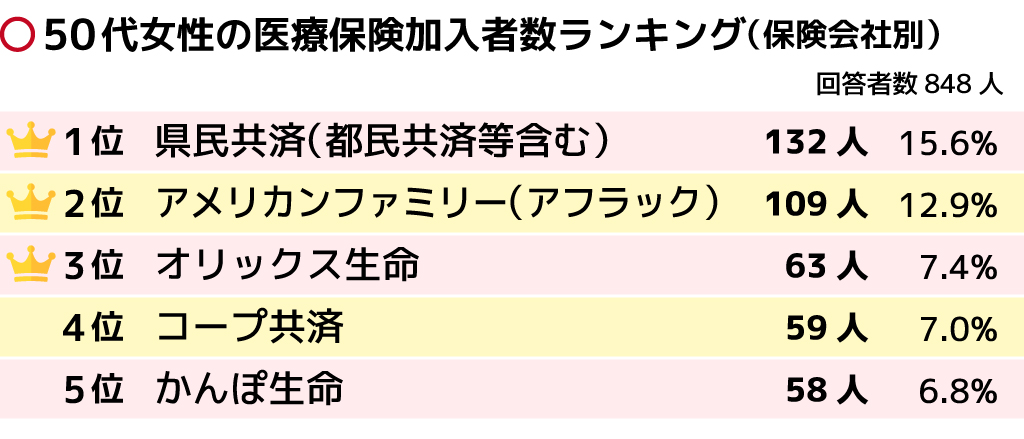 女性に人気の医療保険会社ランキング 加入者 満足度でデータを比較 保険の先生