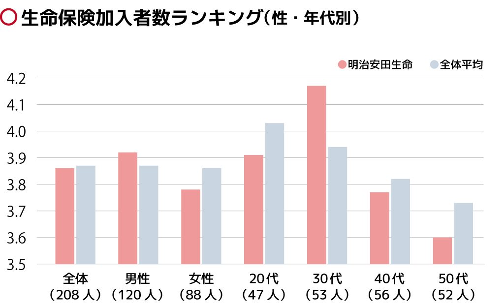 明治安田生命の評判って 加入者の満足度 口コミの分析結果