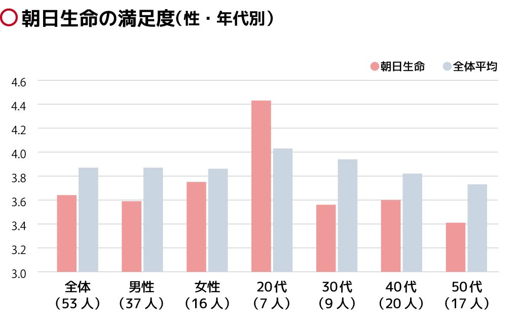 朝日生命の評判って 加入者の満足度や口コミはどう見る