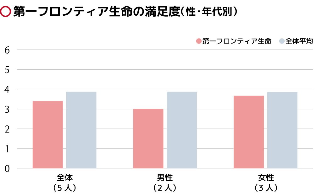 第一フロンティア生命の評判は 口コミ 満足度とともに紹介