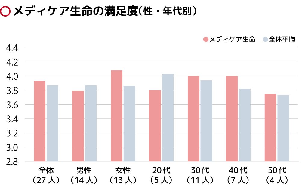 メディケア生命の評判って 加入者の満足度や口コミに見る本音とは