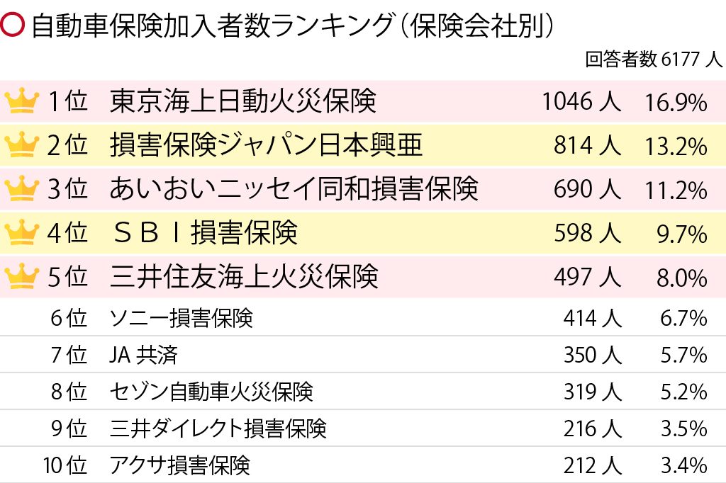 自動車保険のおすすめは 性別 年代別ランキングで人気の会社を紹介 保険の先生