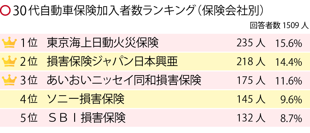 自動車保険のおすすめは 性別 年代別ランキングで人気の会社を紹介