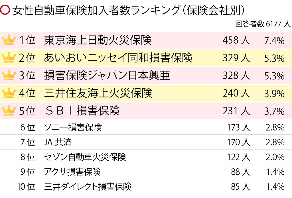 自動車保険のおすすめは 性別 年代別ランキングで人気の会社を紹介