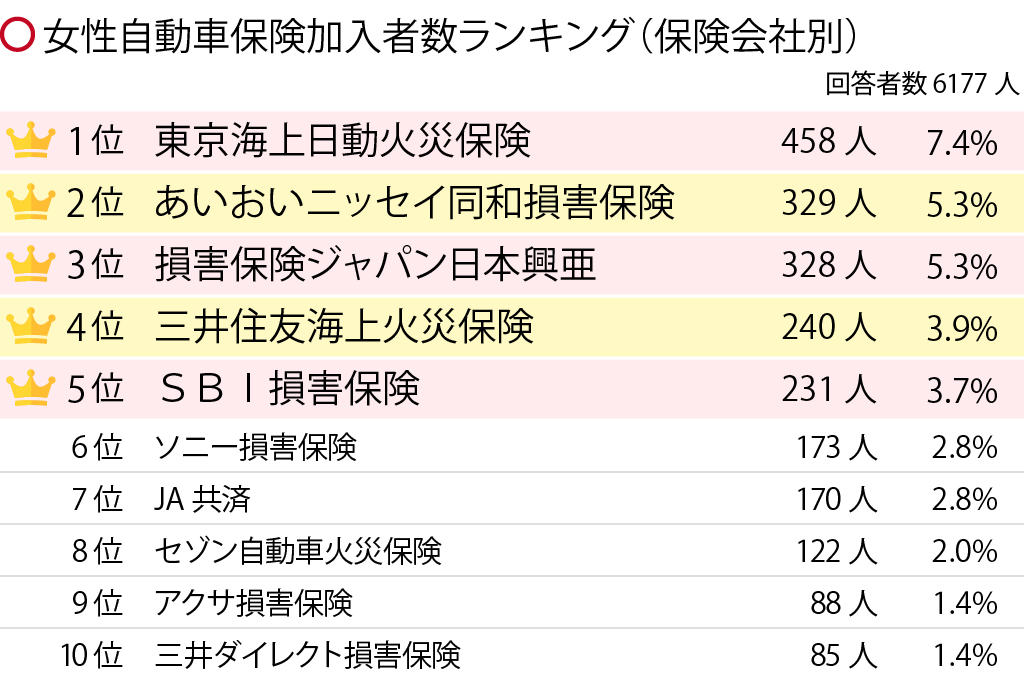 自動車保険のおすすめは 性別 年代別ランキングで人気の会社を紹介 保険の先生