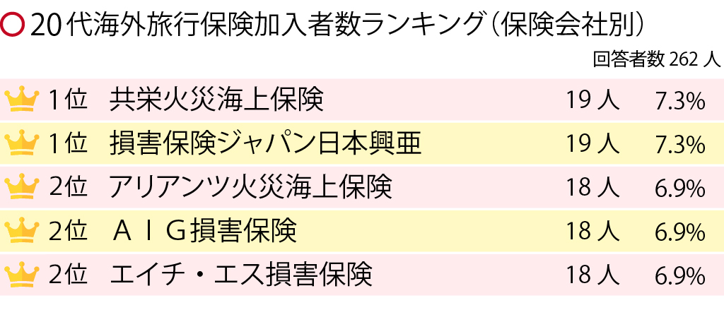 おすすめの海外旅行保険は 性別 年代別ランキングで人気なのは