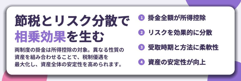節税とリスク分散で 相乗効果を生む。掛金全額が所得控除、リスクを効果的に分散、受取時期と方法に柔軟性、資産の安定性が向上