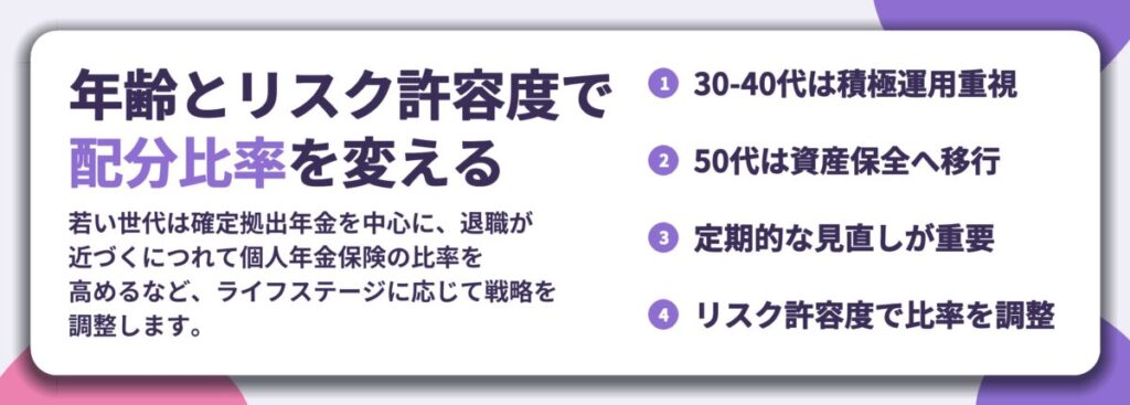 年齢とリスク許容度で 配分比率を変える。30-40代は積極運用重視、50代は資産保全へ移行、定期的な見直しが重要、リスク許容度で比率を調整