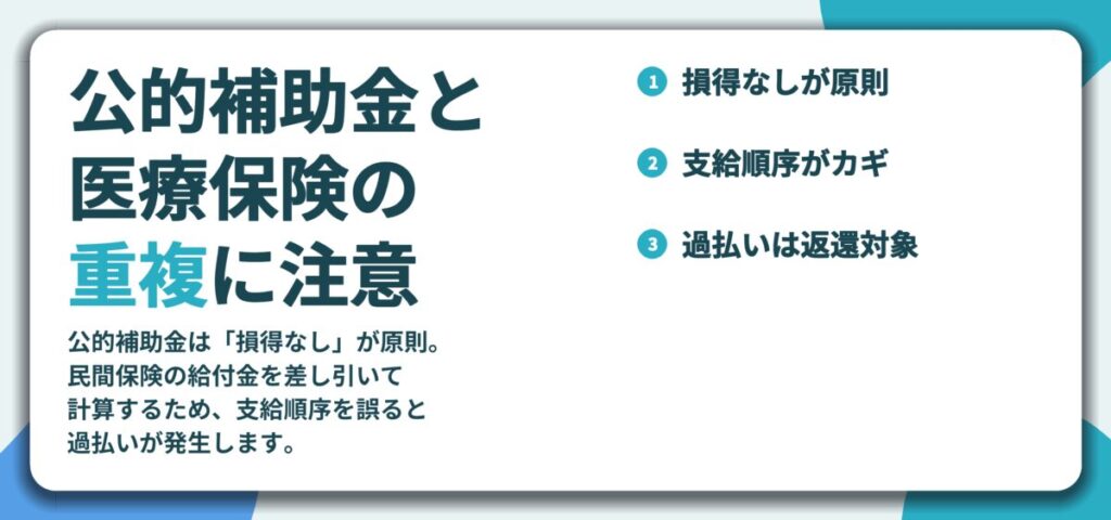 公的補助金と 医療保険の 重複に注意。損得なしが原則、支給順序がカギ、過払いは返還対象