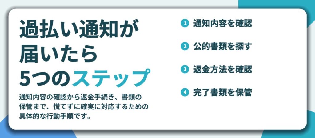 過払い通知が 届いたら 5つのステップ。通知内容を確認、公的書類を探す、返金方法を確認、完了書類を保管