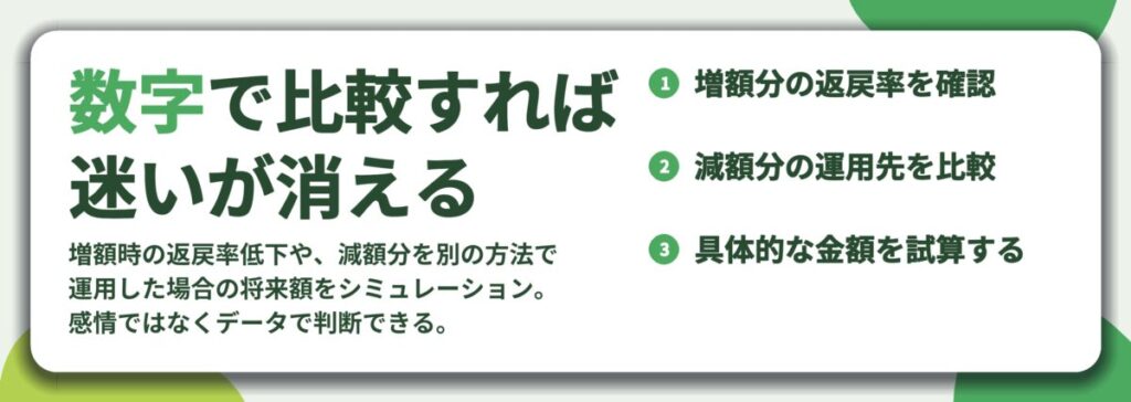 数字で比較すれば 迷いが消える。増額分の返戻率を確認、減額分の運用先を比較、具体的な金額を試算する