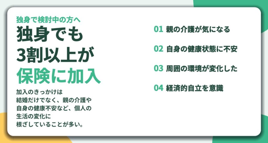 独身でも 3割以上が 保険に加入。親の介護が気になる、自身の健康状態に不安、周囲の環境が変化した、経済的自立を意識