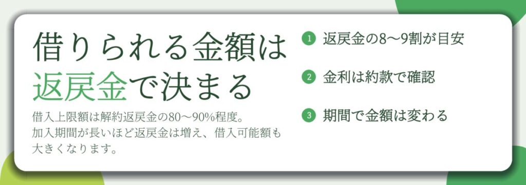 借りられる金額は 返戻金で決まる。返戻金の8〜9割が目安、金利は約款で確認、期間で金額は変わる