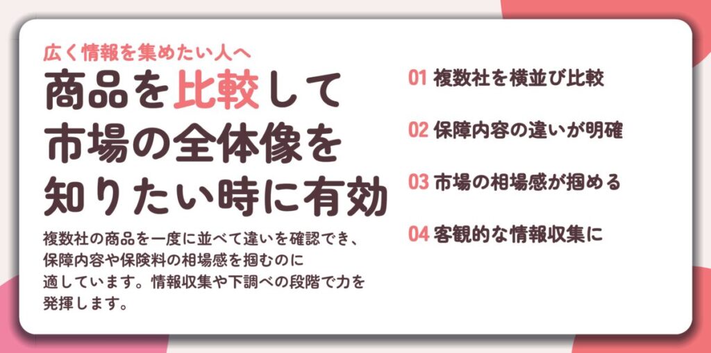 商品を比較して 市場の全体像を 知りたい時に有効。複数社を横並び比較、保障内容の違いが明確、市場の相場感が掴める、客観的な情報収集に