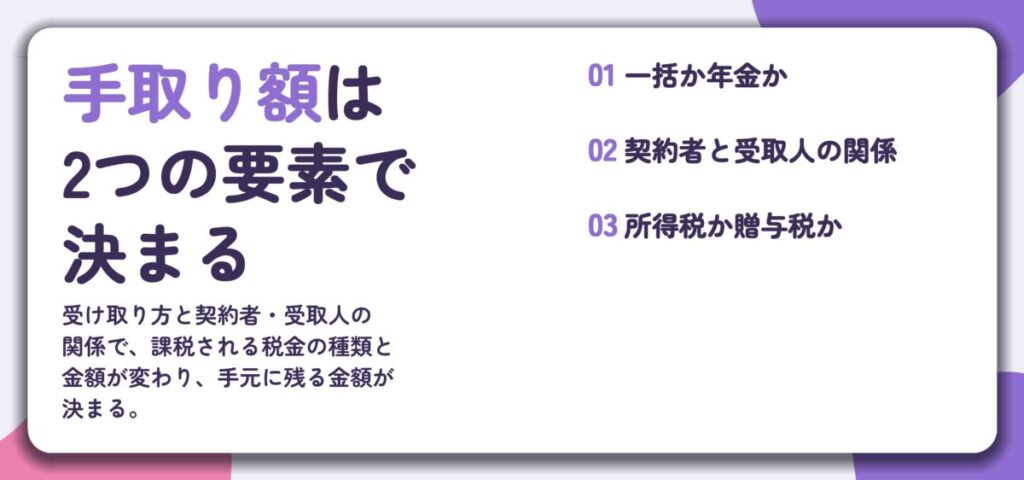 手取り額は 2つの要素で 決まる。一括か年金か、契約者と受取人の関係、所得税か贈与税か