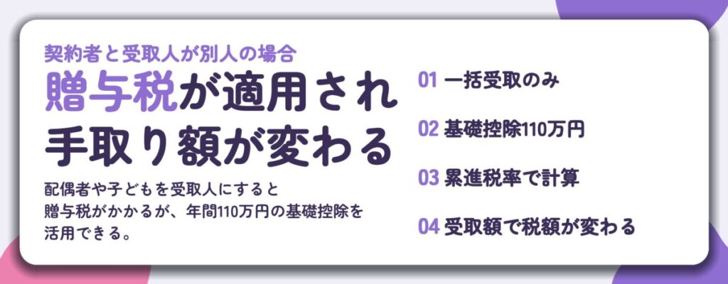 贈与税が適用され 手取り額が変わる。一括受取のみ、基礎控除110万円、累進税率で計算、受取額で税額が変わる