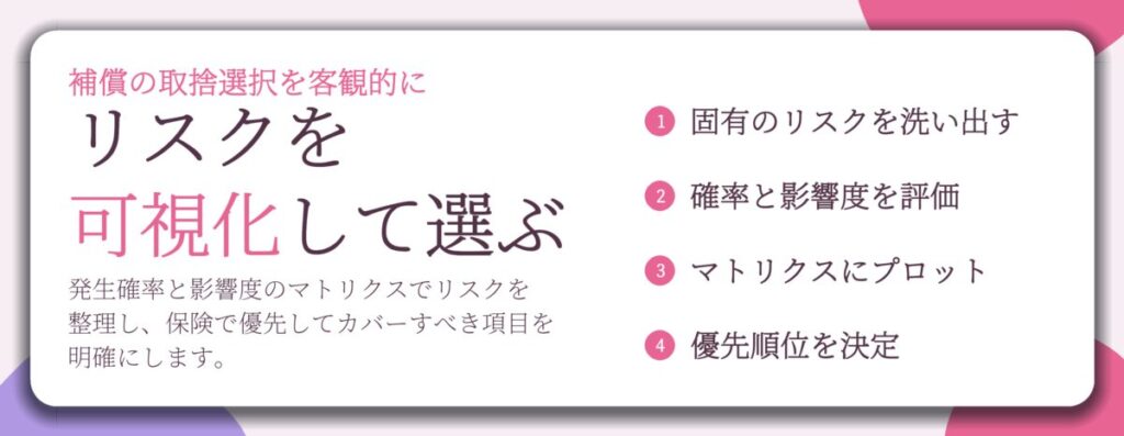 リスクを 可視化して選ぶ。固有のリスクを洗い出す、確率と影響度を評価、マトリクスにプロット、優先順位を決定