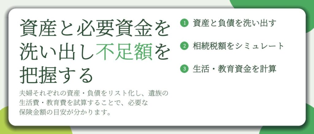 資産と必要資金を 洗い出し不足額を 把握する。資産と負債を洗い出す、相続税額をシミュレート、生活・教育資金を計算