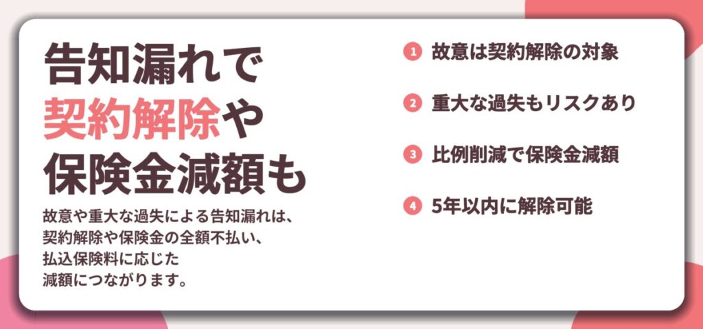 告知漏れで 契約解除や 保険金減額も。故意は契約解除の対象、重大な過失もリスクあり、比例削減で保険金減額、5年以内に解除可能