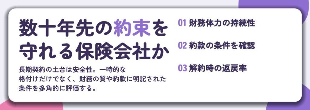 数十年先の約束を 守れる保険会社か。財務体力の持続性、約款の条件を確認、解約時の返戻率