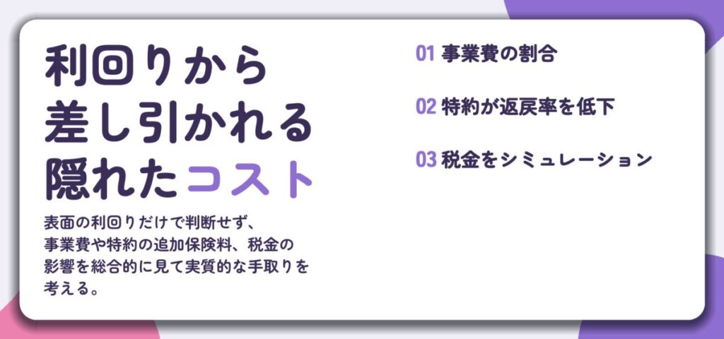 利回りから 差し引かれる 隠れたコスト。事業費の割合、特約が返戻率を低下、税金をシミュレーション