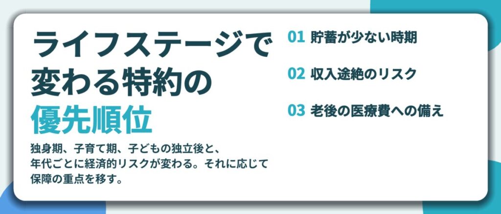 ライフステージで 変わる特約の 優先順位。貯蓄が少ない時期、収入途絶のリスク、老後の医療費への備え