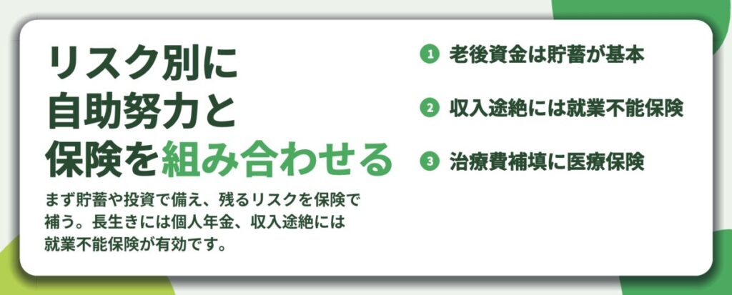 リスク別に 自助努力と 保険を組み合わせる。老後資金は貯蓄が基本、収入途絶には就業不能保険、治療費補填に医療保険